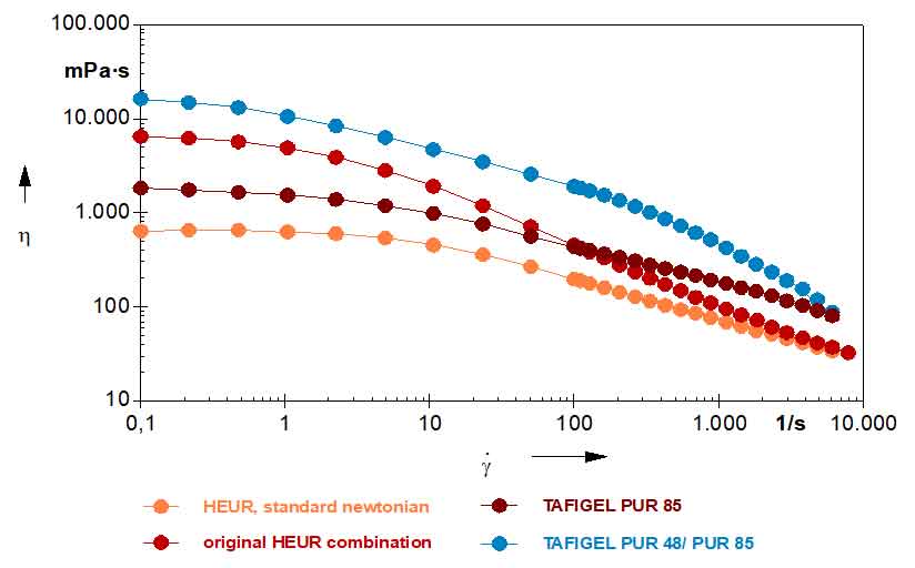 Associative PU thickeners (HEUR) with high efficiency and resistance to